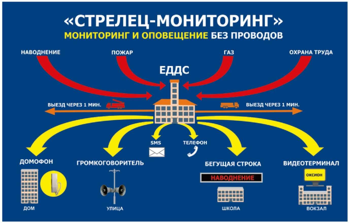 ПАК «Стрелец-Мониторинг»